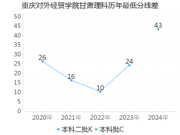 最低分数差