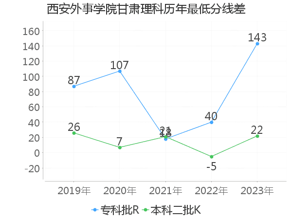 最低分数差