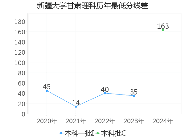 最低分数差