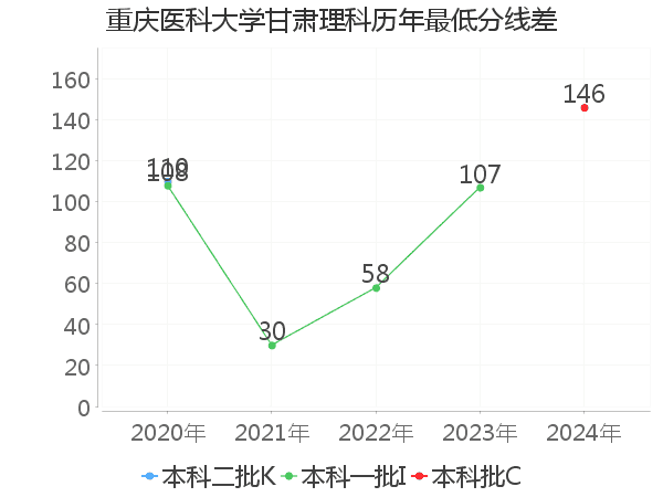 最低分数差