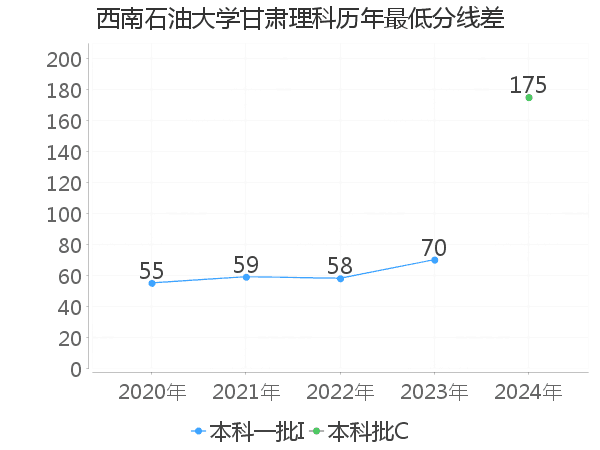 最低分数差