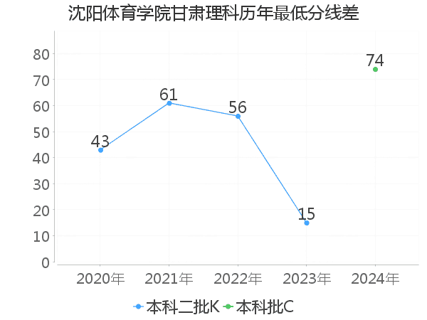 最低分数差