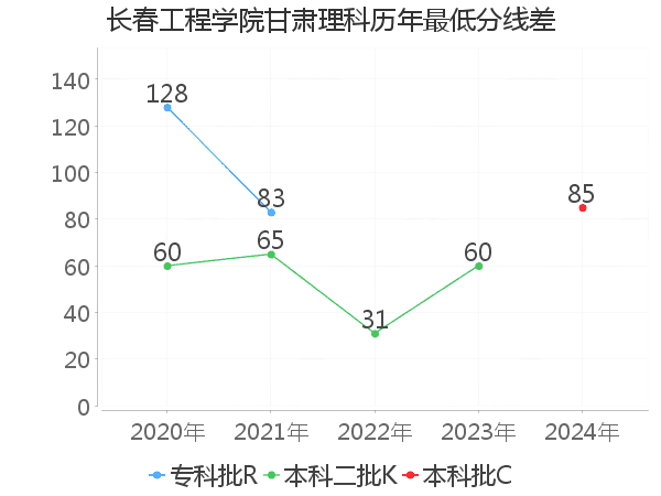 最低分数差