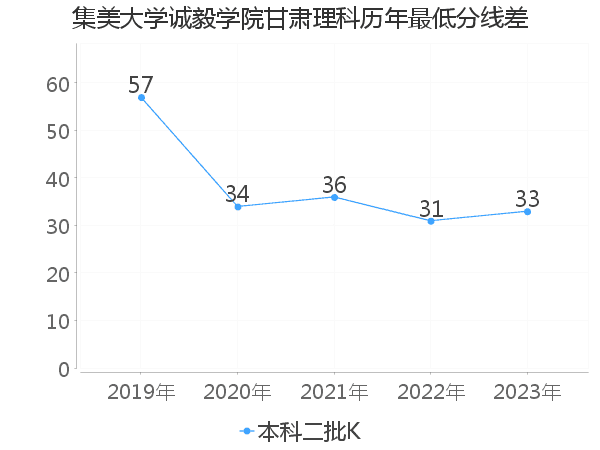 最低分数差