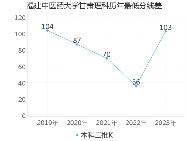 最低分数差