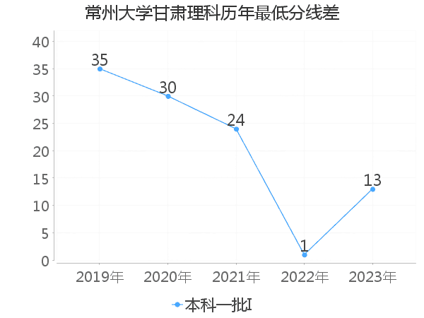 最低分数差