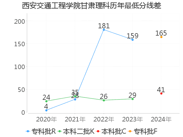 最低分数差