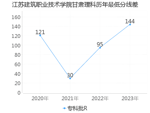 最低分数差