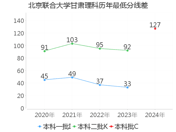 最低分数差