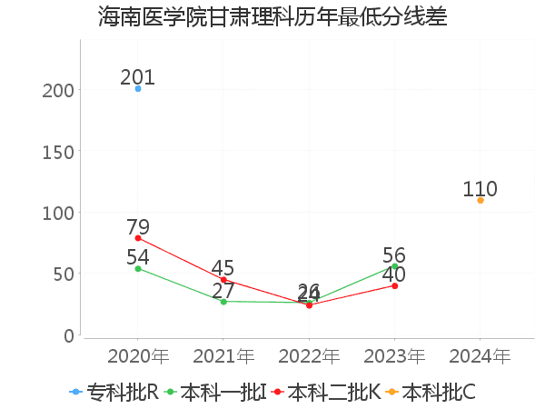 最低分数差