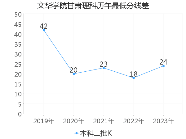 最低分数差