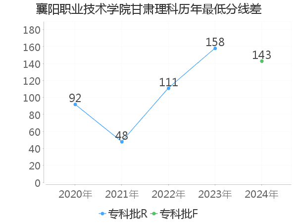 最低分数差