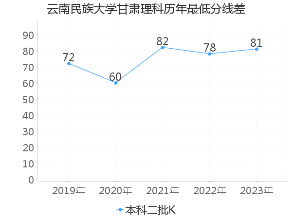 最低分数差