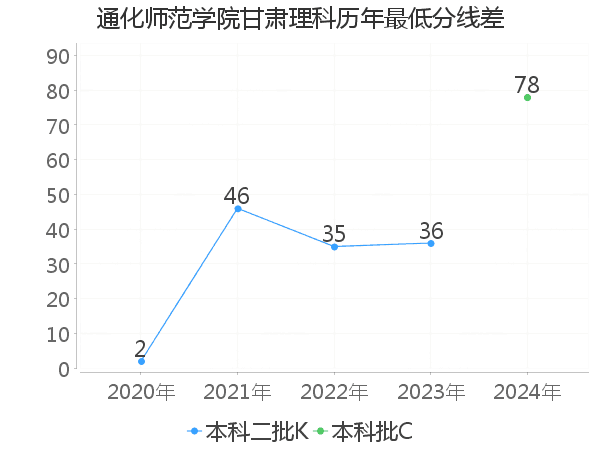 最低分数差