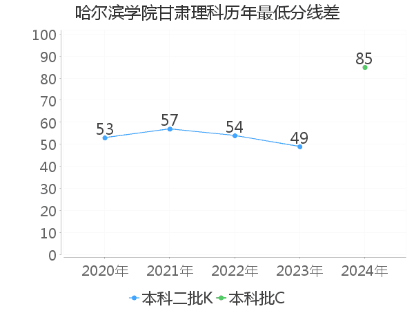 最低分数差