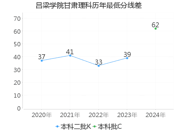 最低分数差