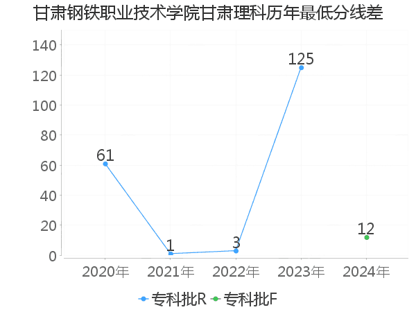 最低分数差