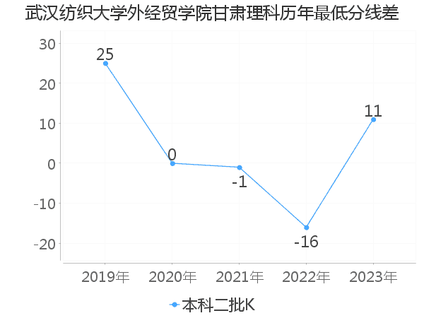 最低分数差