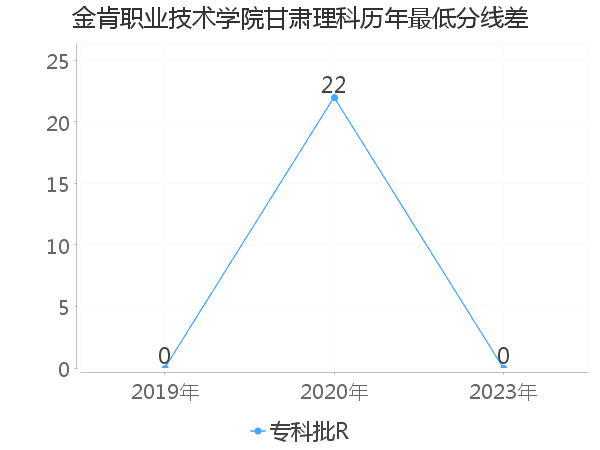 最低分数差