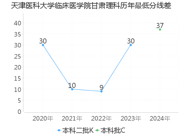 最低分数差