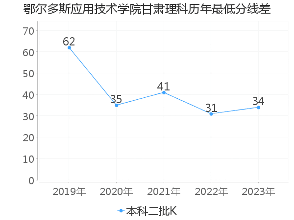 最低分数差