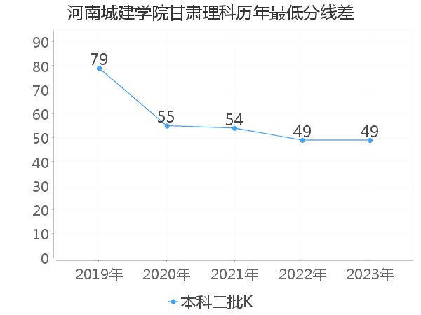 最低分数差