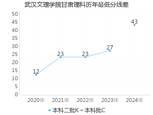 最低分数差