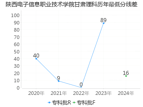 最低分数差