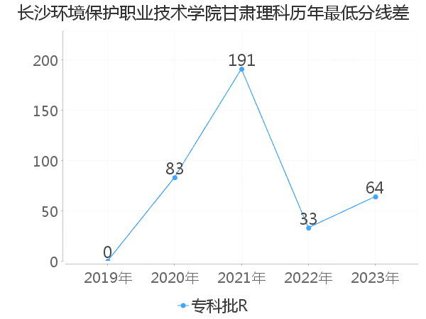 最低分数差