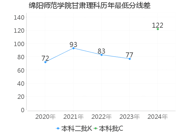 最低分数差