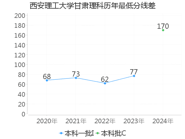 最低分数差