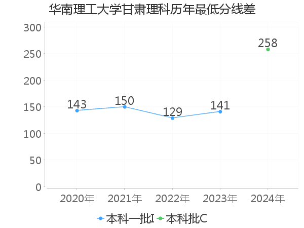 最低分数差