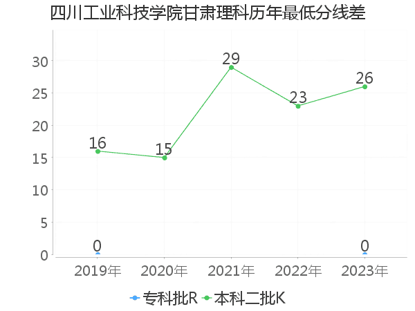 最低分数差