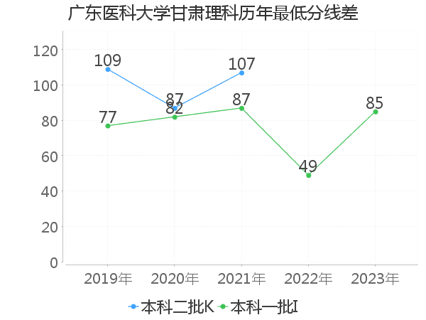 最低分数差