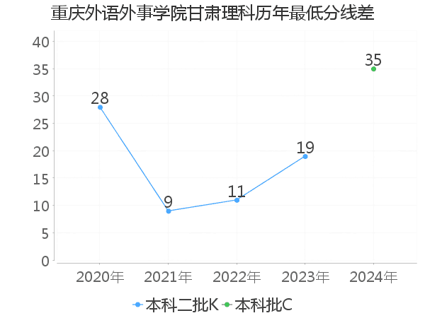 最低分数差