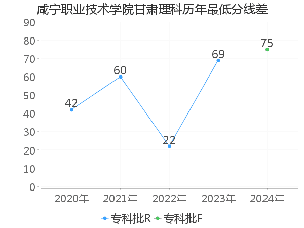 最低分数差