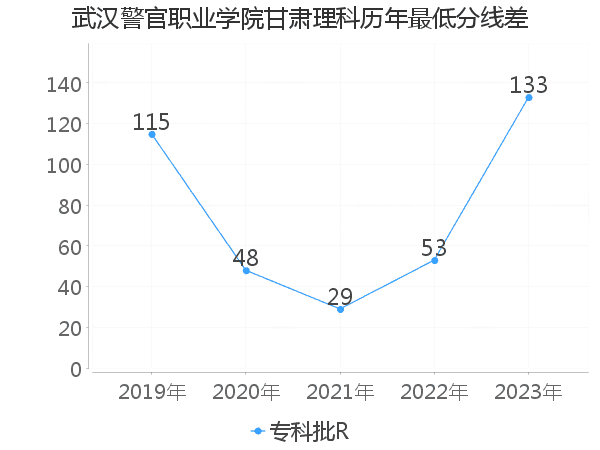 最低分数差