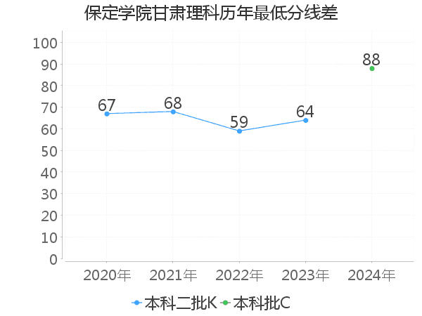 最低分数差