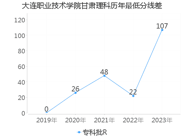 最低分数差