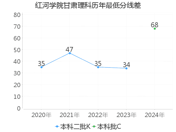 最低分数差