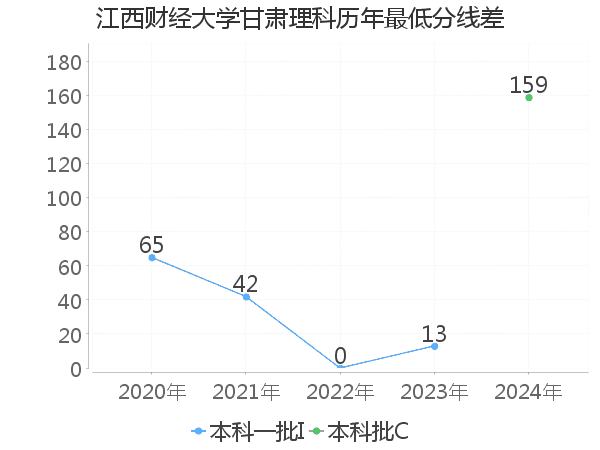 最低分数差