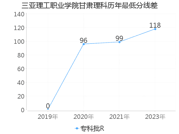 最低分数差