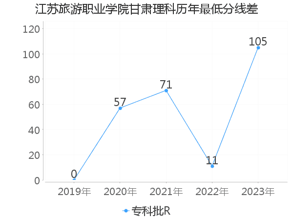 最低分数差