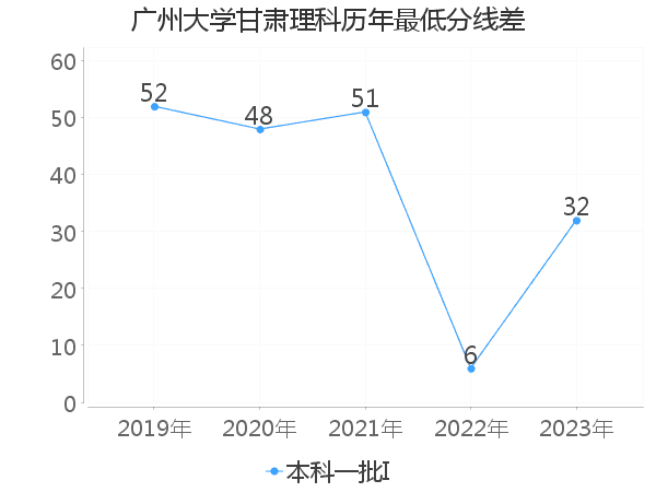 最低分数差