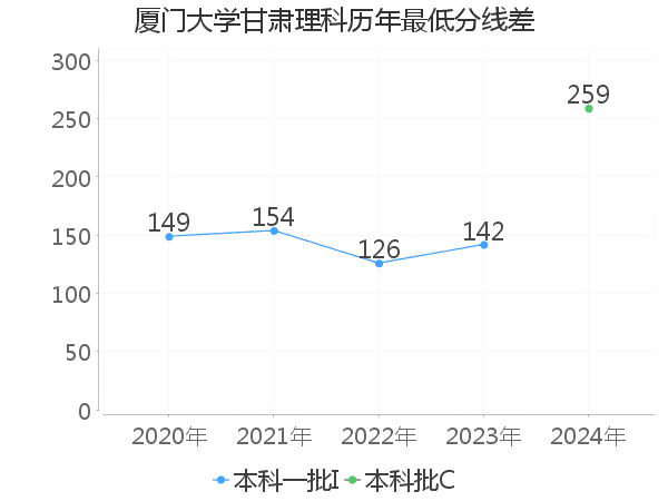 最低分数差