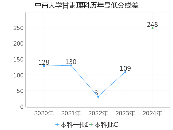 最低分数差