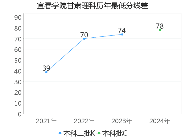 最低分数差