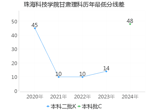 最低分数差