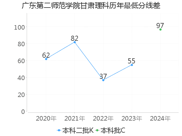 最低分数差