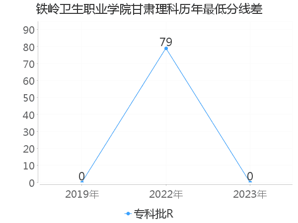 最低分数差